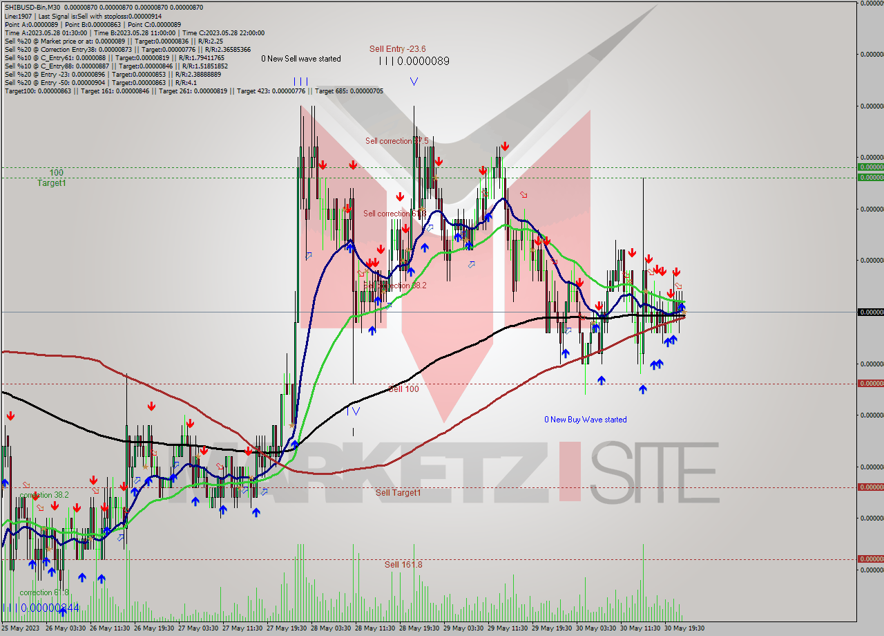SHIBUSD-Bin M30 Signal