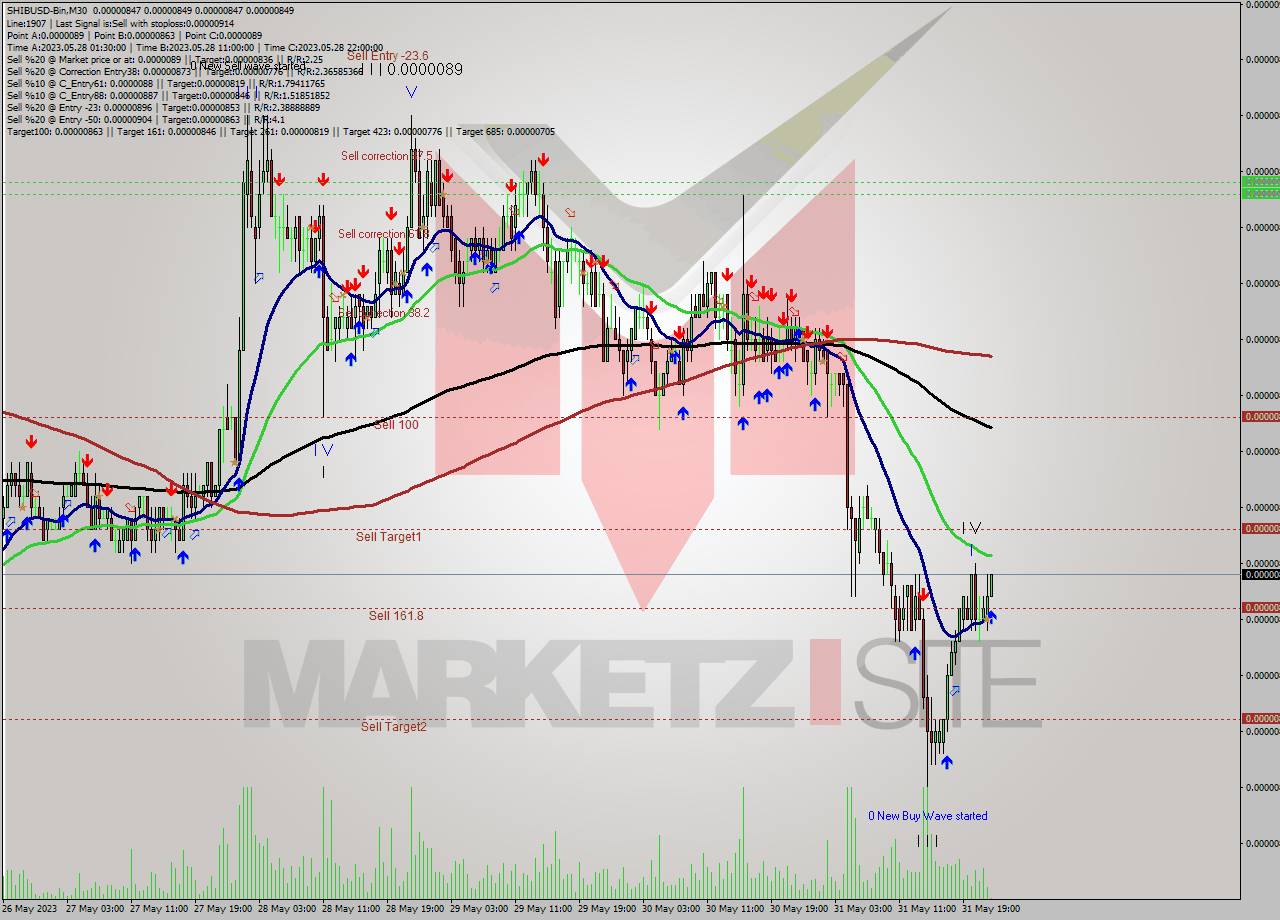 SHIBUSD-Bin M30 Signal