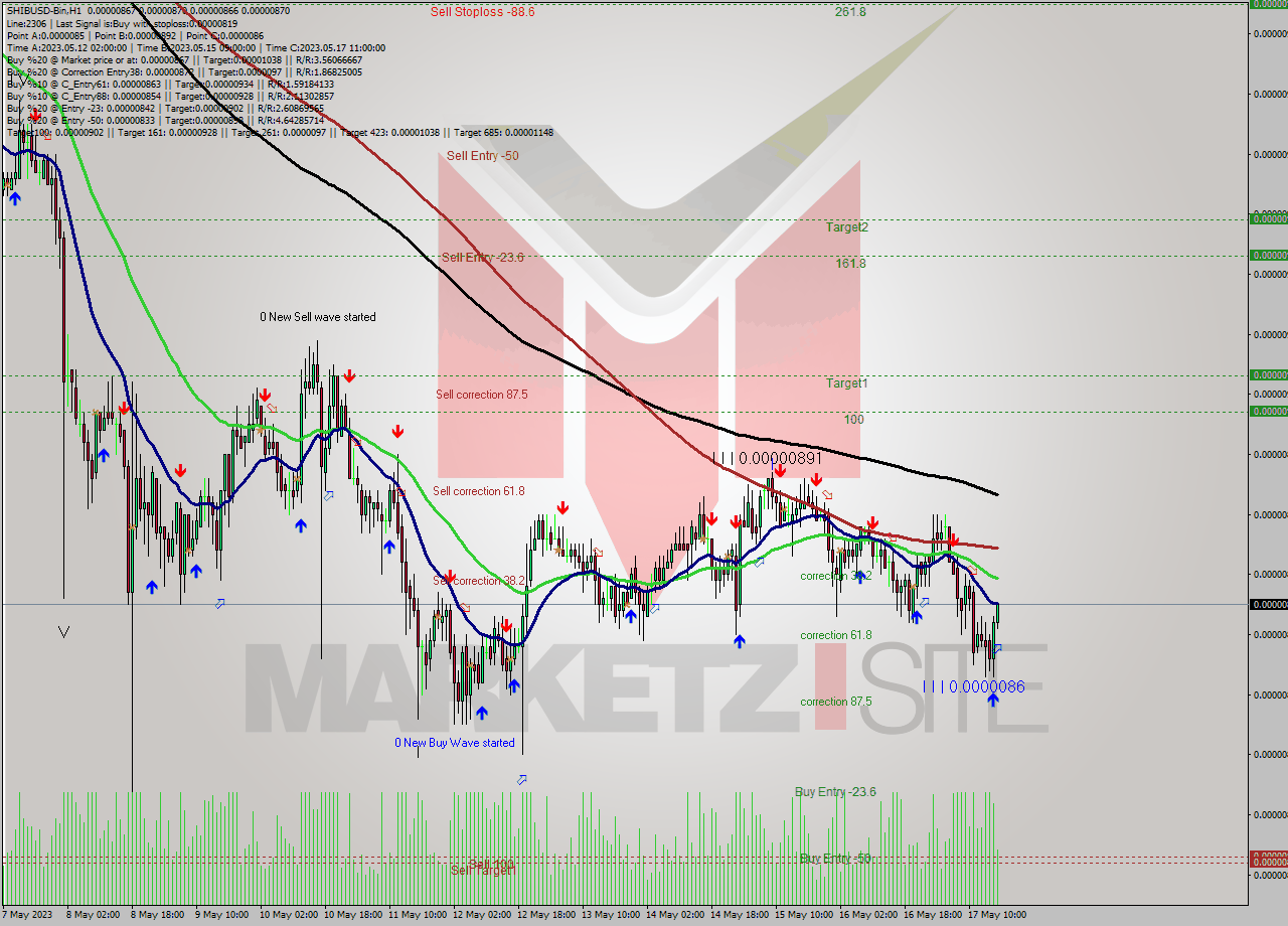 SHIBUSD-Bin H1 Signal