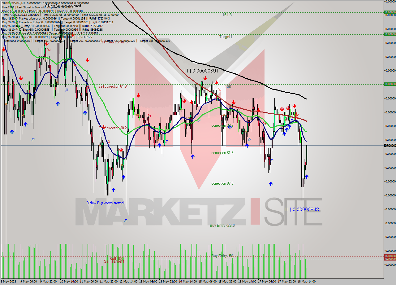 SHIBUSD-Bin H1 Signal