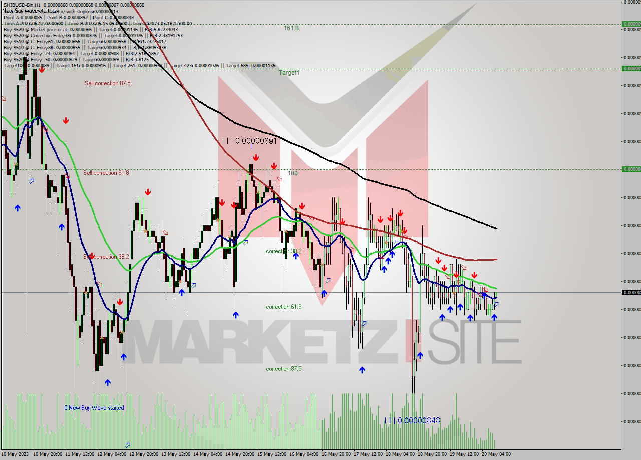 SHIBUSD-Bin H1 Signal