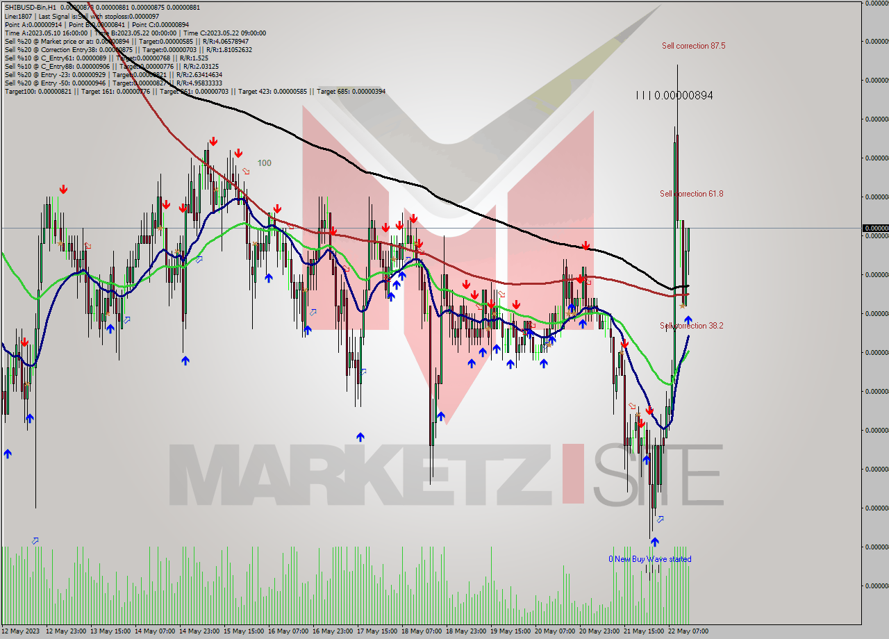 SHIBUSD-Bin H1 Signal