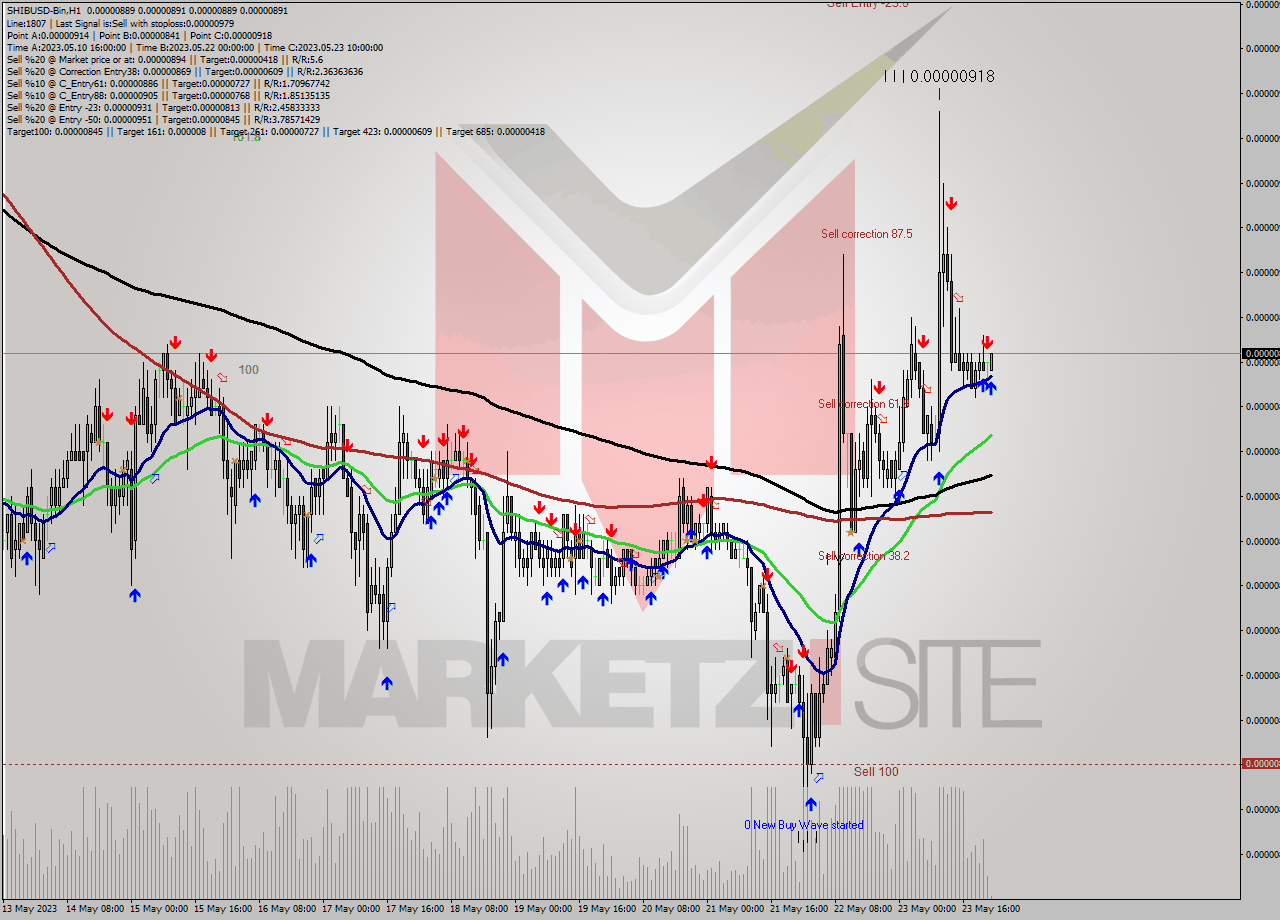 SHIBUSD-Bin H1 Signal