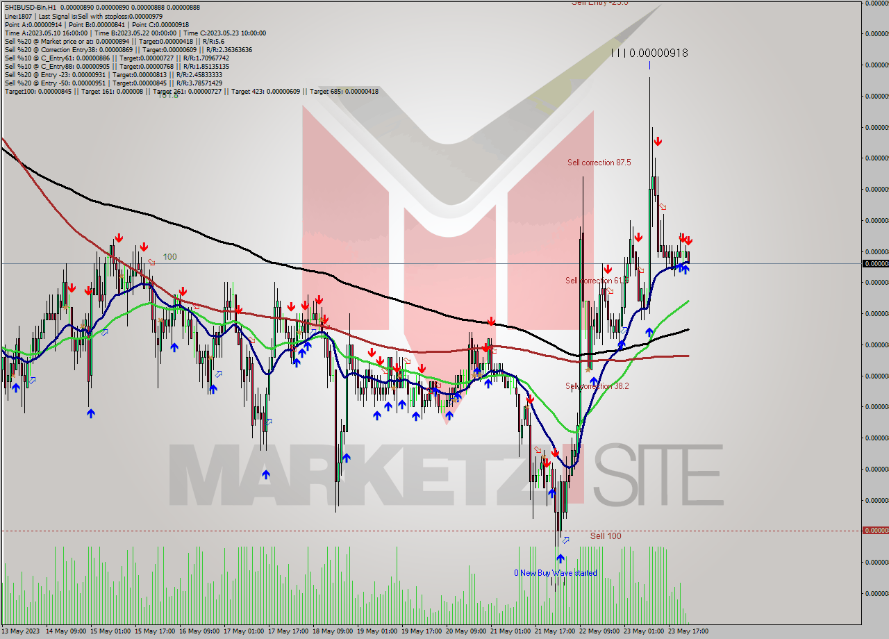 SHIBUSD-Bin H1 Signal
