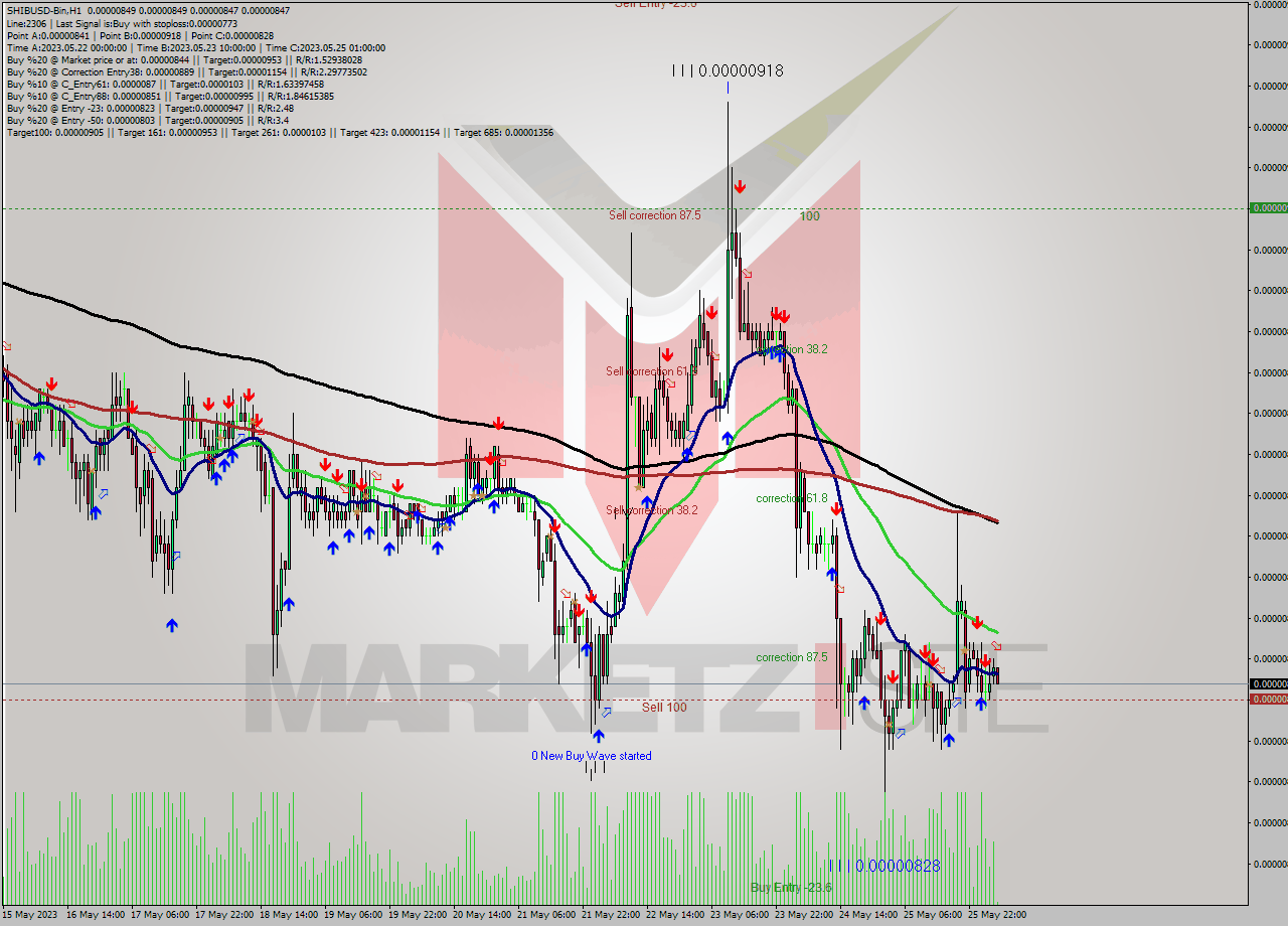 SHIBUSD-Bin H1 Signal