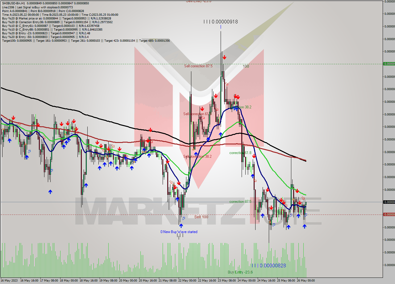 SHIBUSD-Bin H1 Signal