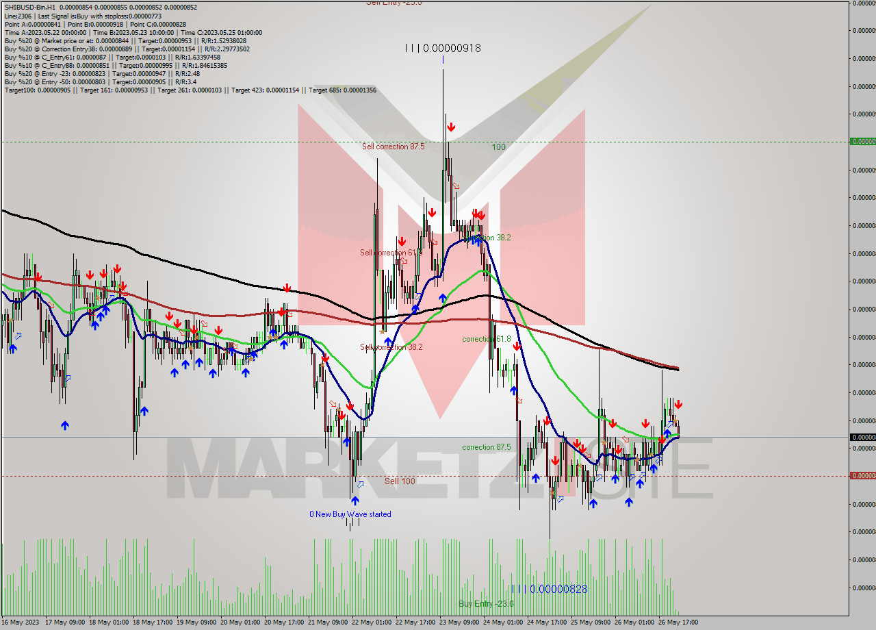 SHIBUSD-Bin H1 Signal