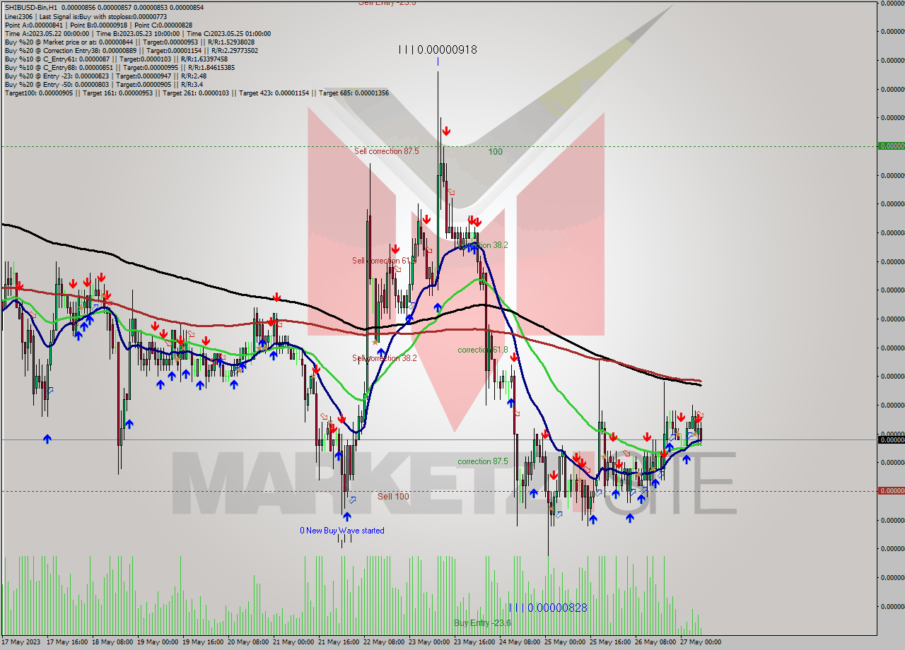 SHIBUSD-Bin H1 Signal