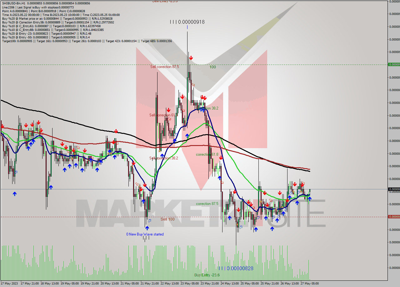 SHIBUSD-Bin H1 Signal