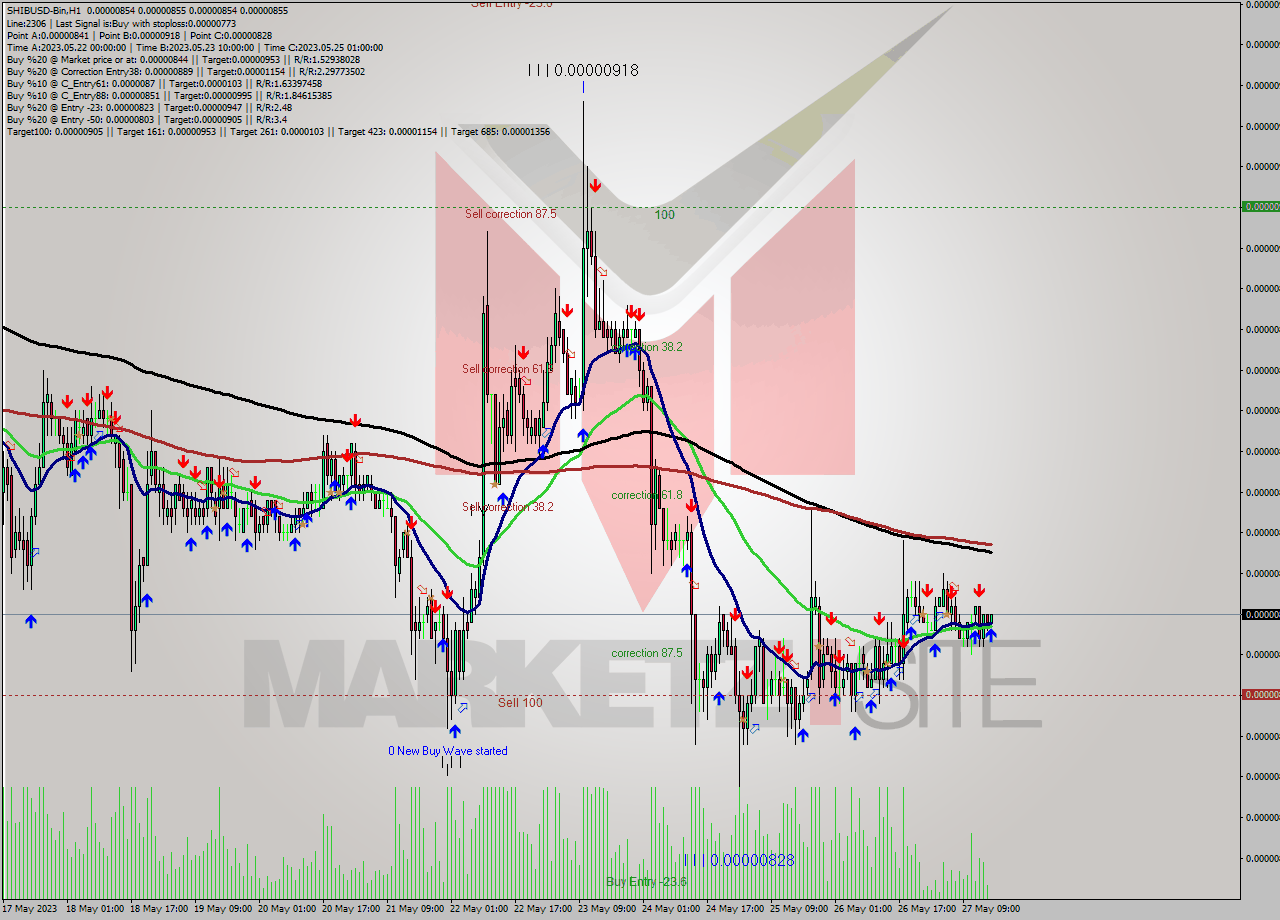 SHIBUSD-Bin H1 Signal