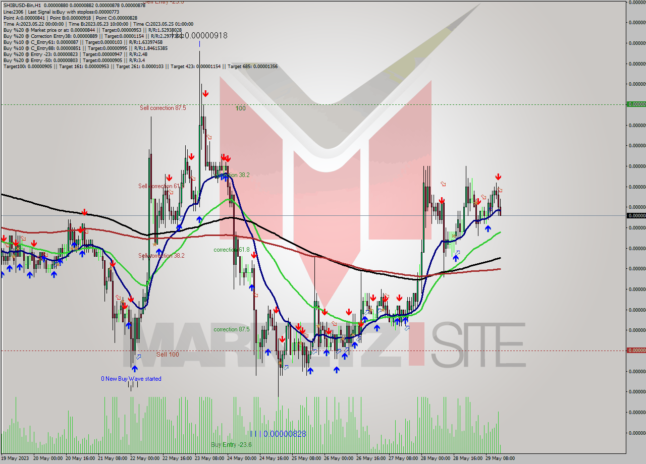 SHIBUSD-Bin H1 Signal