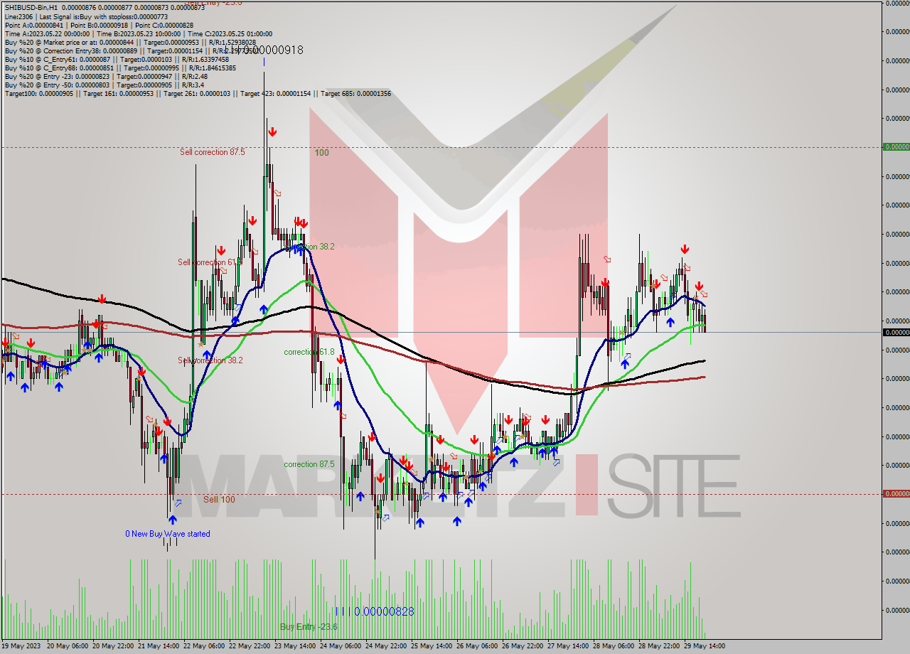 SHIBUSD-Bin H1 Signal