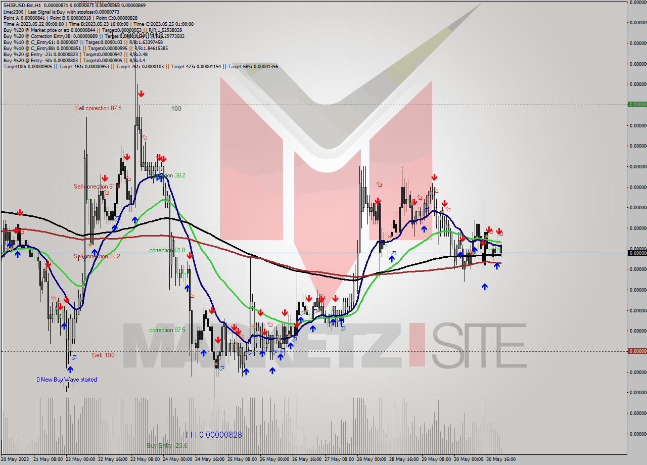 SHIBUSD-Bin H1 Signal