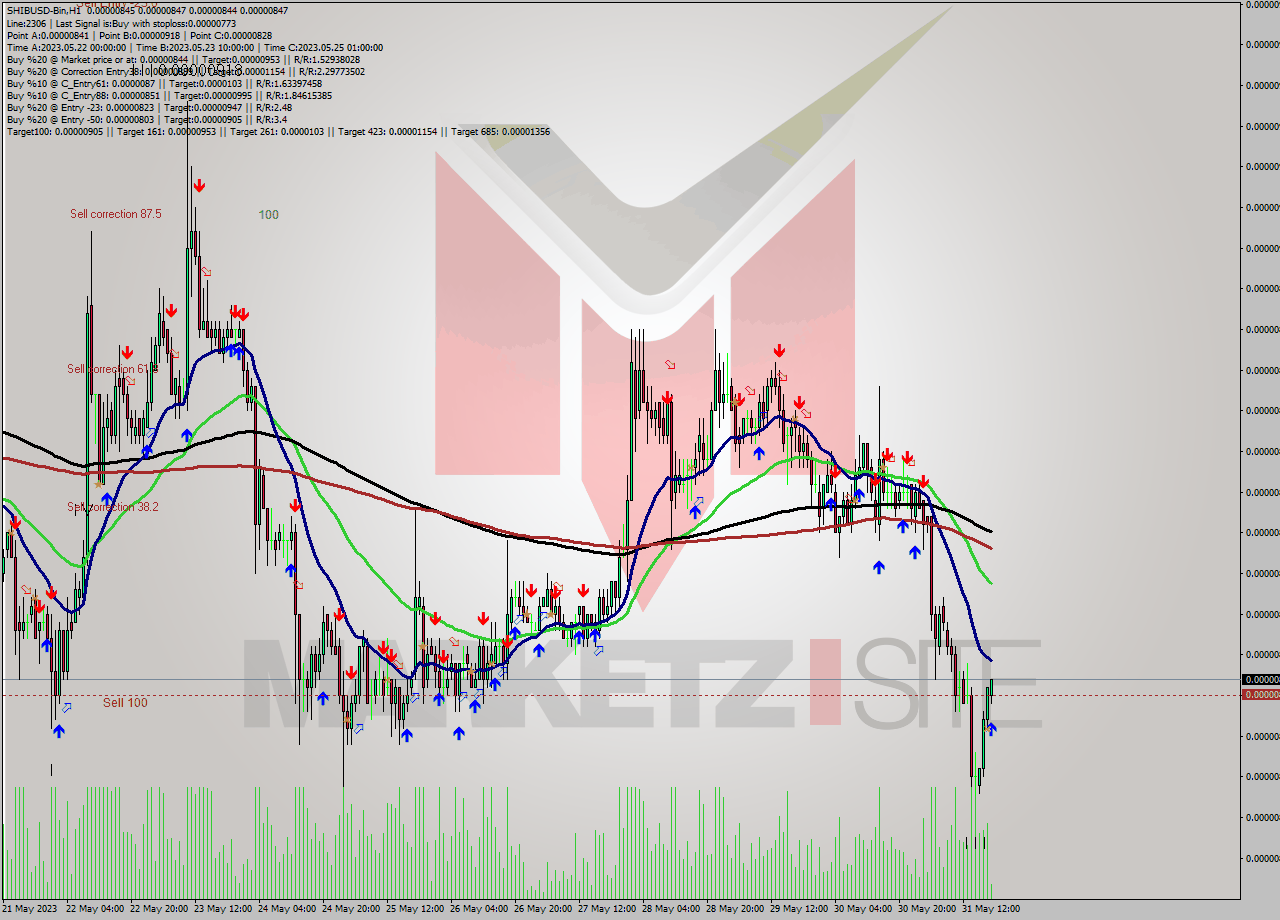 SHIBUSD-Bin H1 Signal
