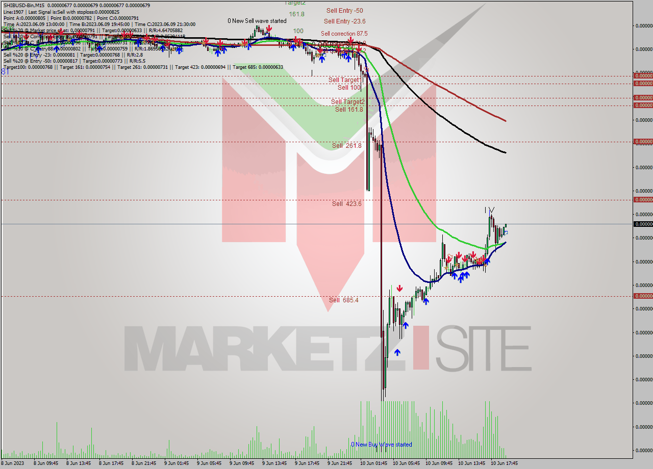 SHIBUSD-Bin M15 Signal