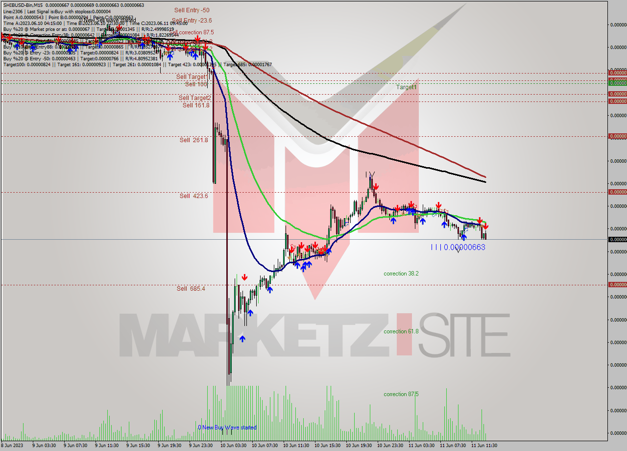 SHIBUSD-Bin M15 Signal