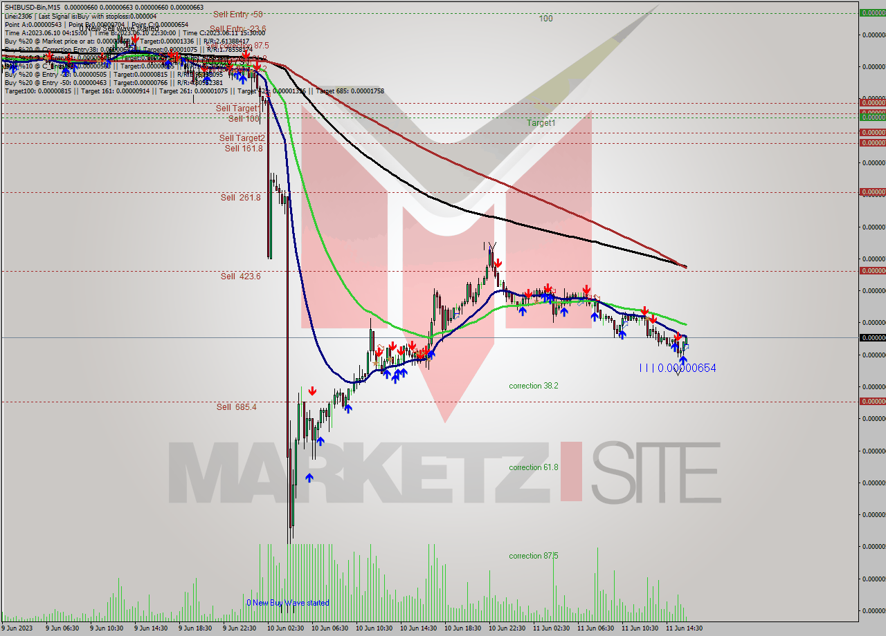SHIBUSD-Bin M15 Signal