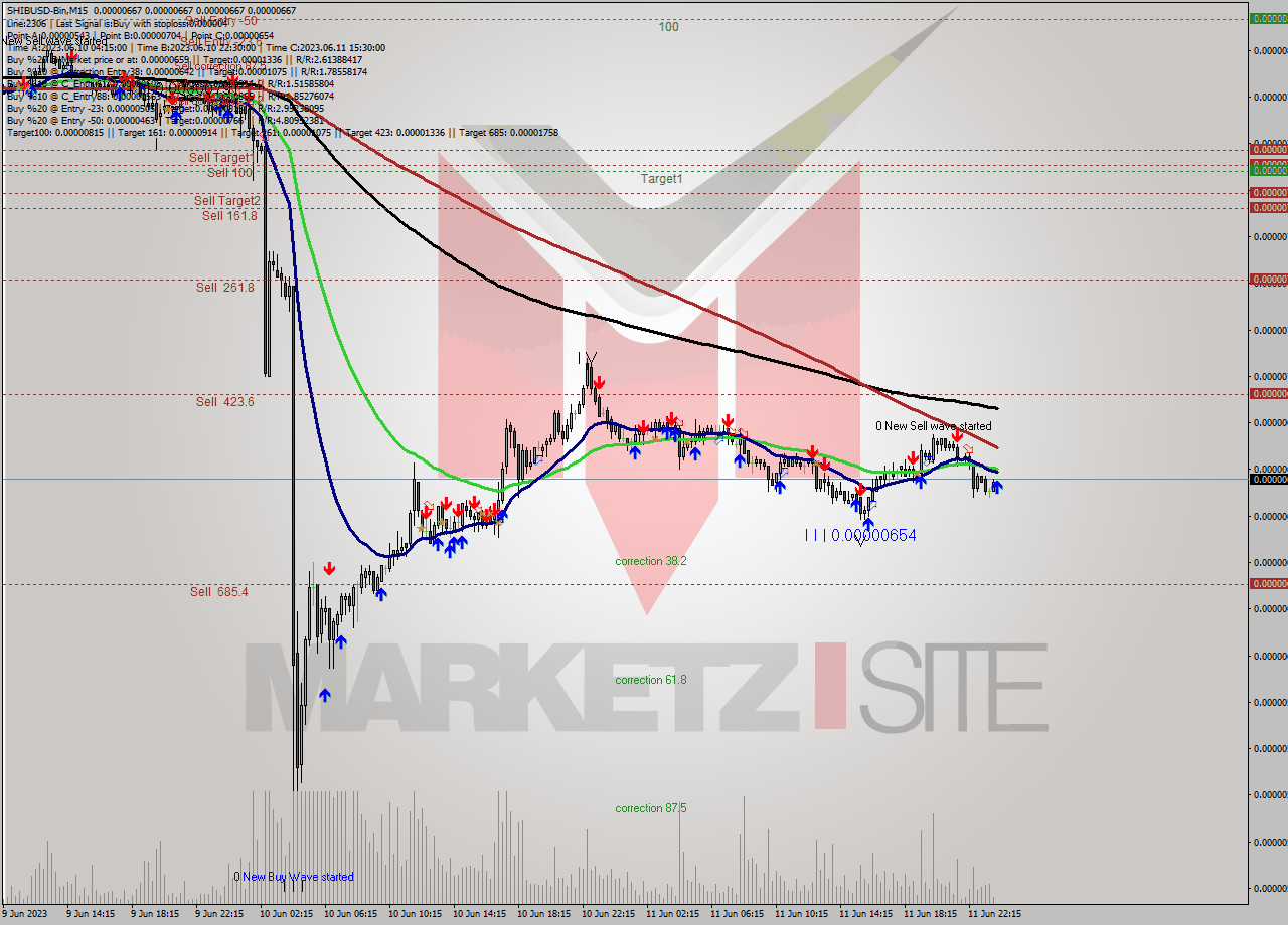 SHIBUSD-Bin M15 Signal