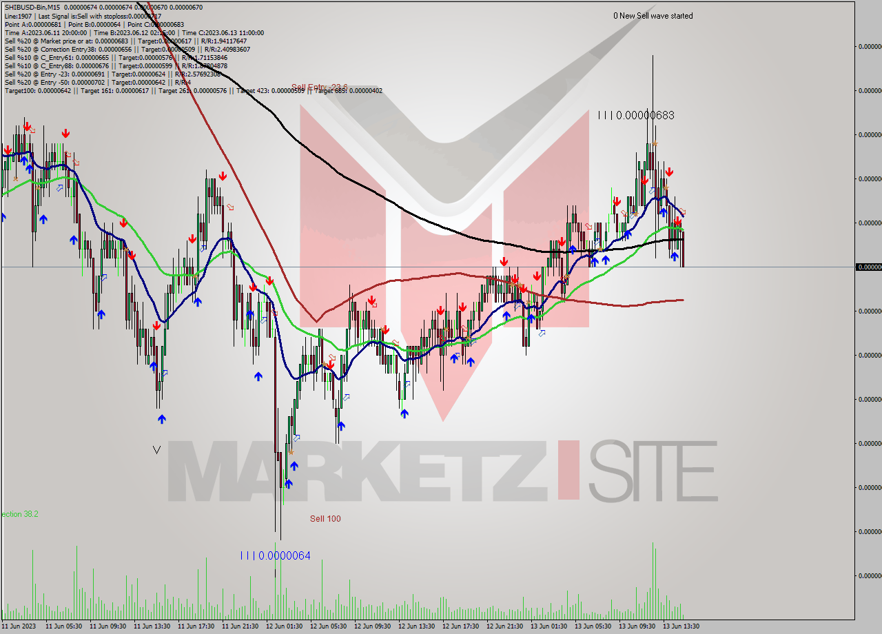 SHIBUSD-Bin M15 Signal
