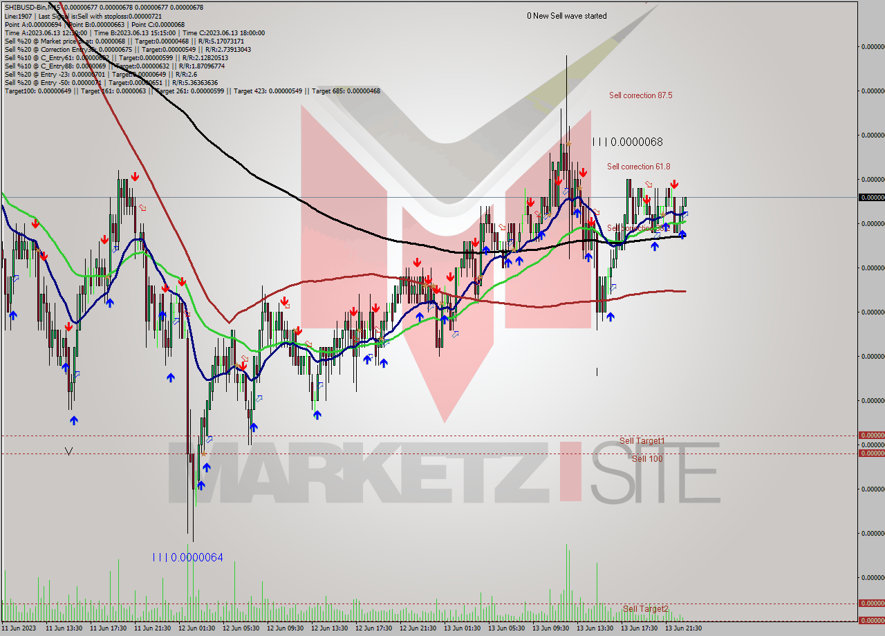 SHIBUSD-Bin M15 Signal