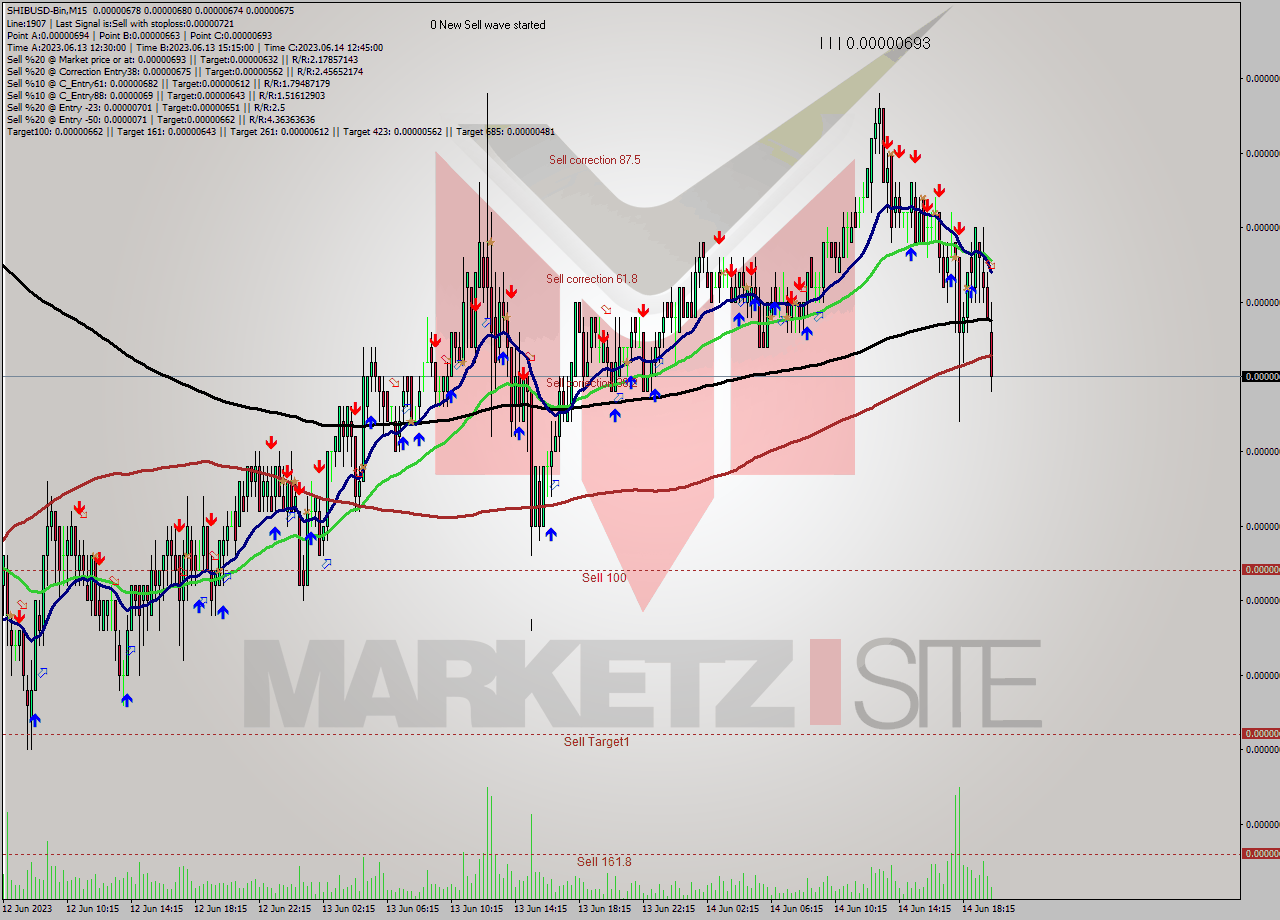 SHIBUSD-Bin M15 Signal