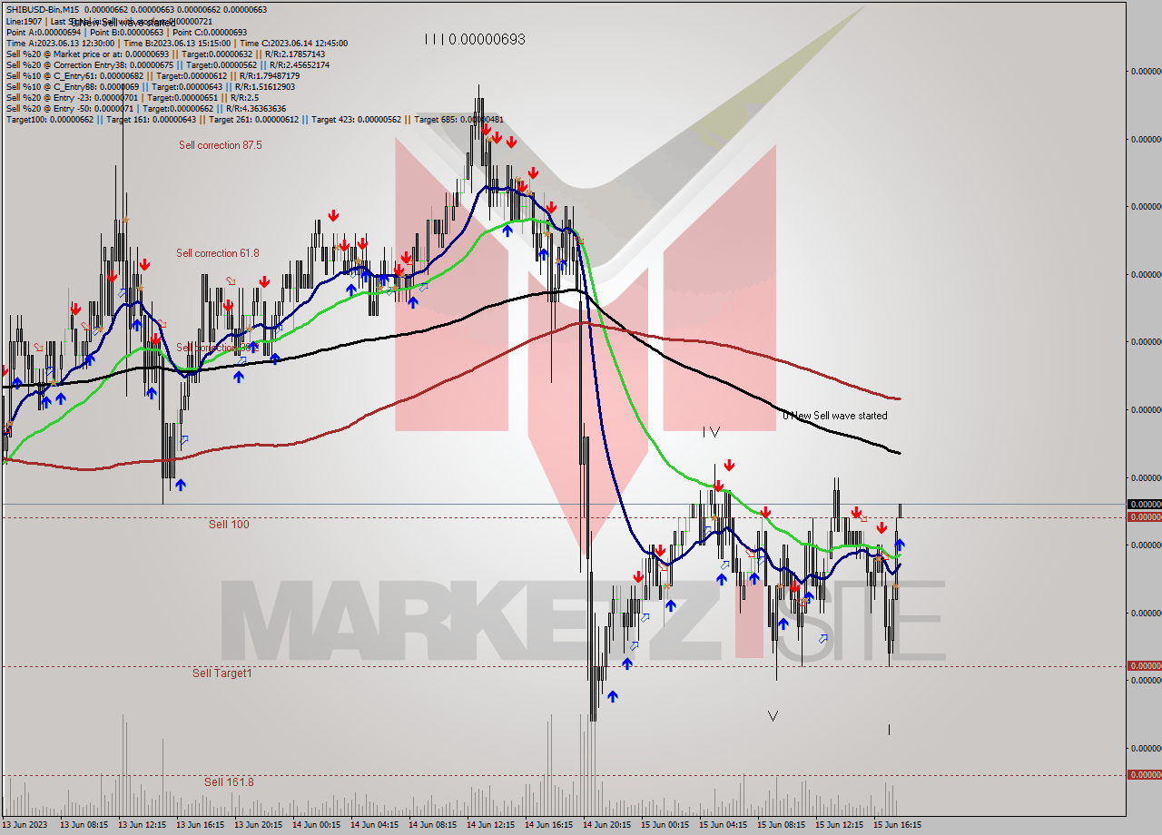 SHIBUSD-Bin M15 Signal