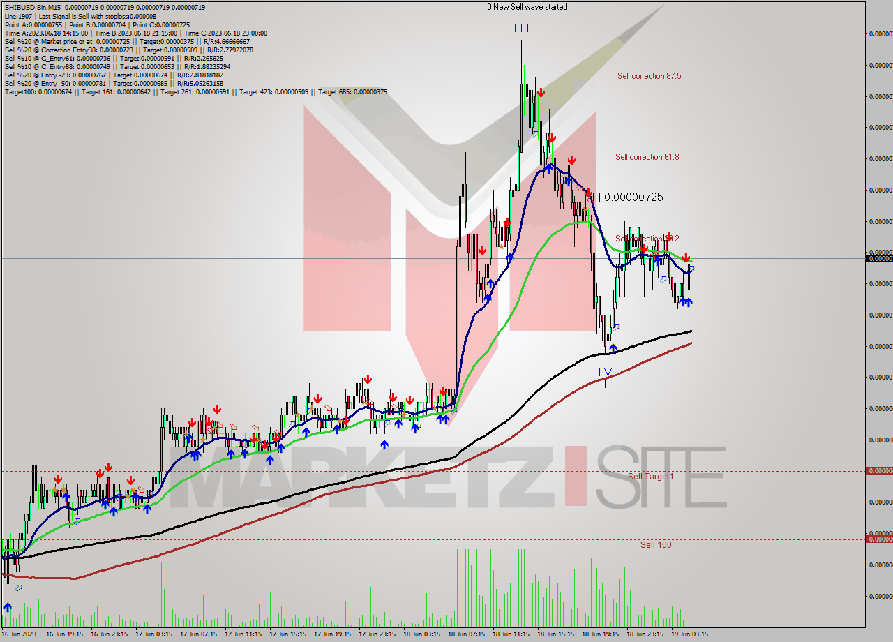 SHIBUSD-Bin M15 Signal