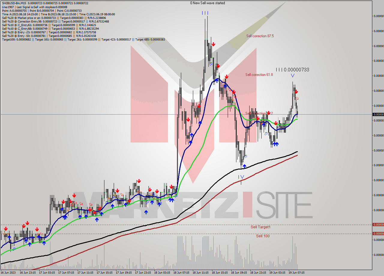 SHIBUSD-Bin M15 Signal