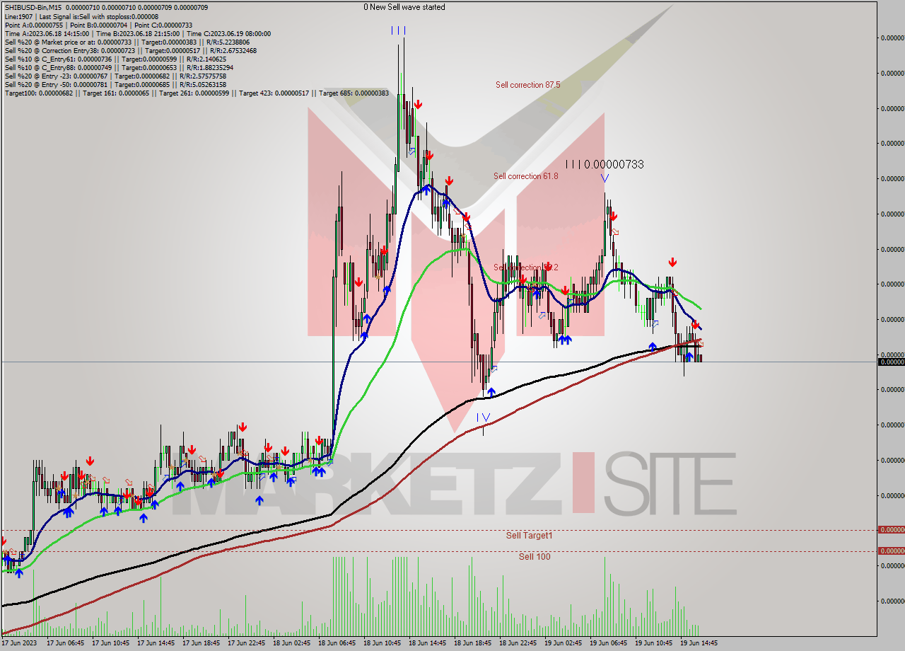 SHIBUSD-Bin M15 Signal