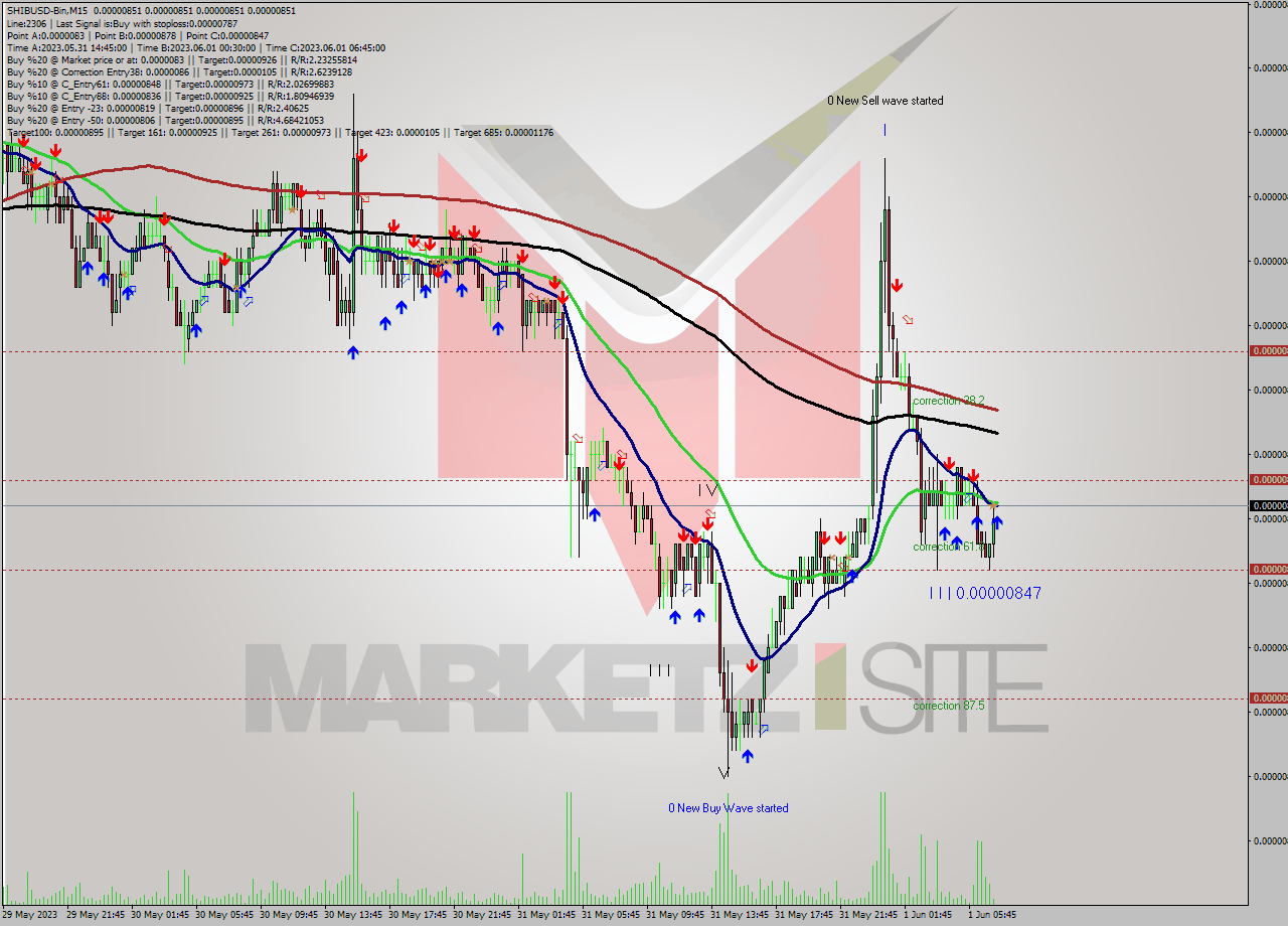 SHIBUSD-Bin M15 Signal