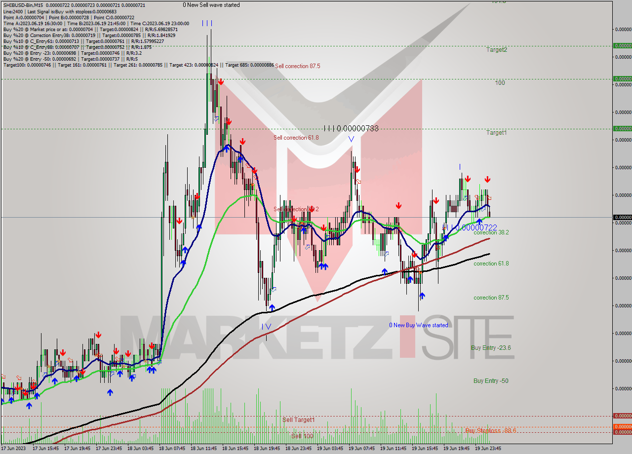 SHIBUSD-Bin M15 Signal