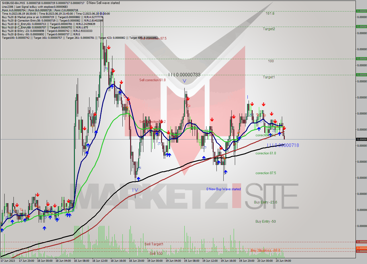 SHIBUSD-Bin M15 Signal
