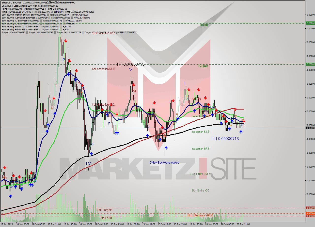 SHIBUSD-Bin M15 Signal