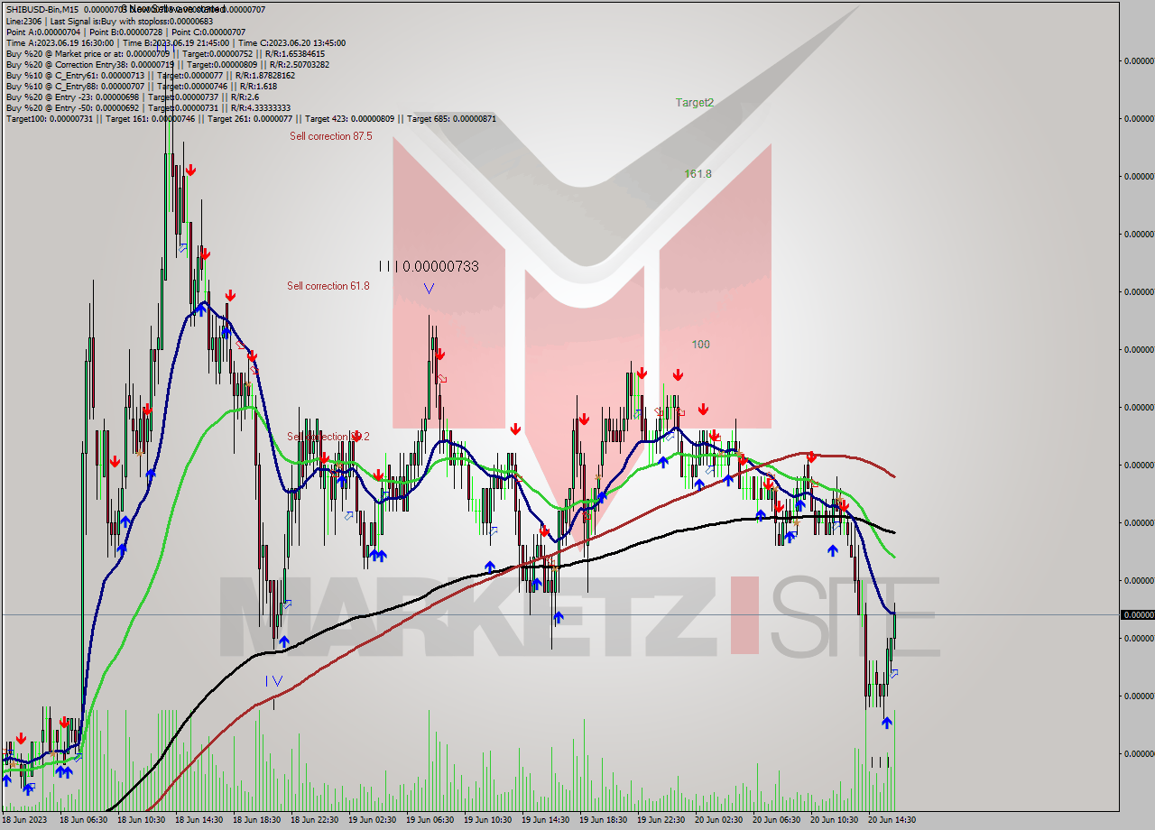 SHIBUSD-Bin M15 Signal