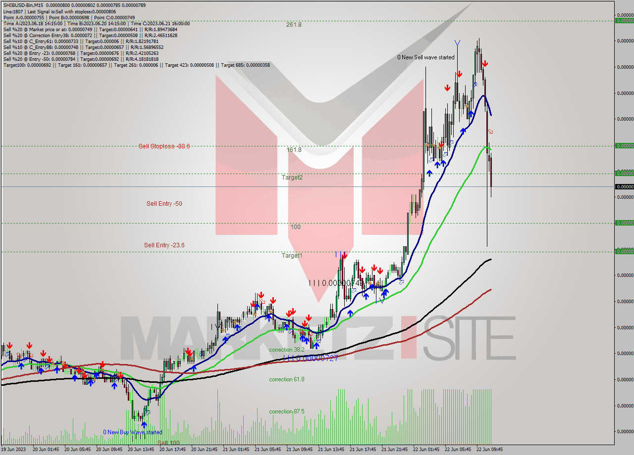 SHIBUSD-Bin M15 Signal