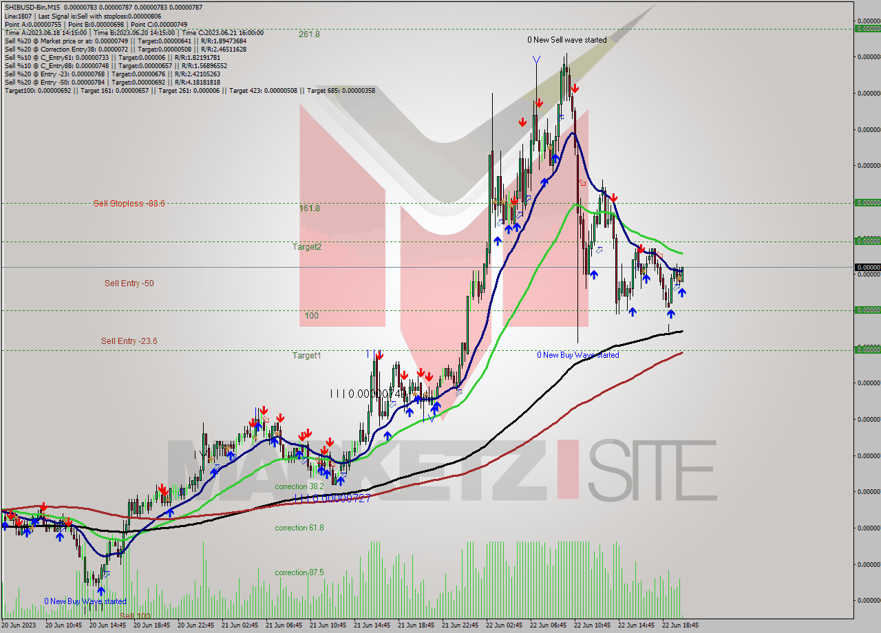 SHIBUSD-Bin M15 Signal