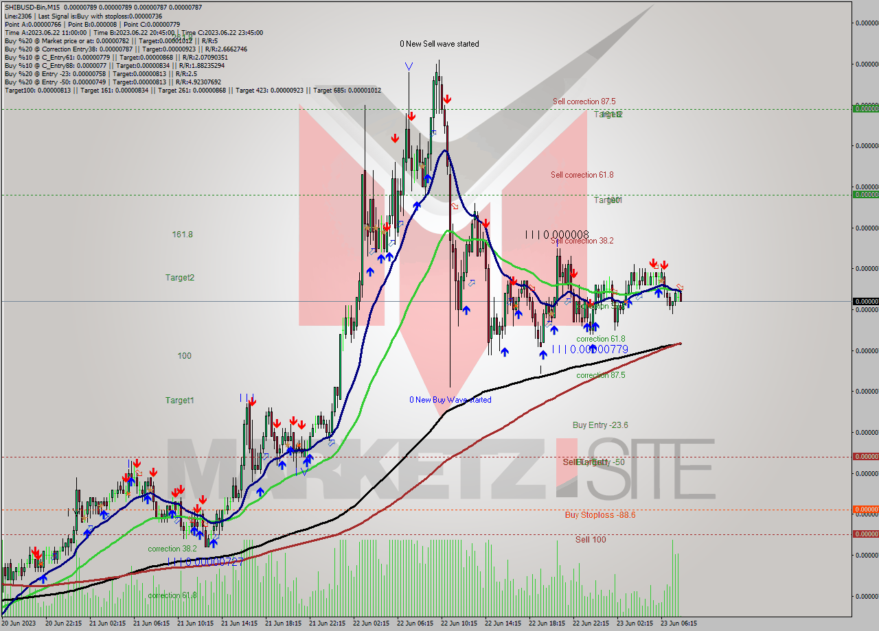 SHIBUSD-Bin M15 Signal