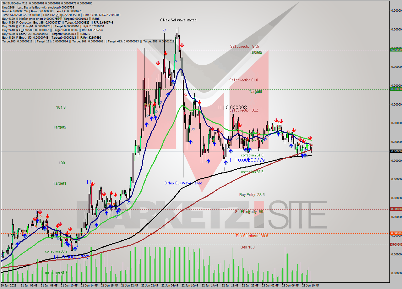 SHIBUSD-Bin M15 Signal