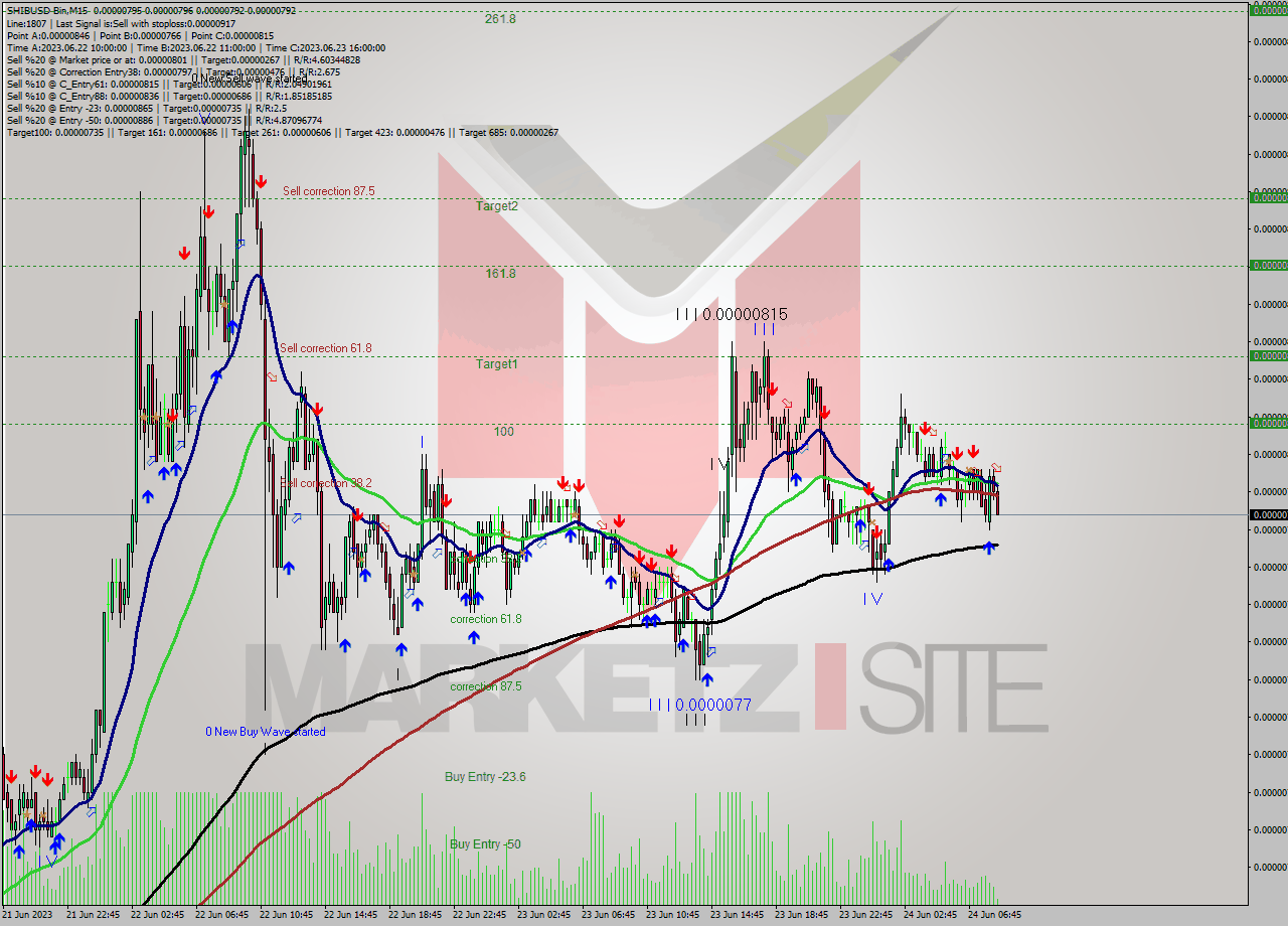 SHIBUSD-Bin M15 Signal