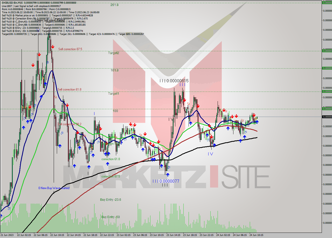 SHIBUSD-Bin M15 Signal