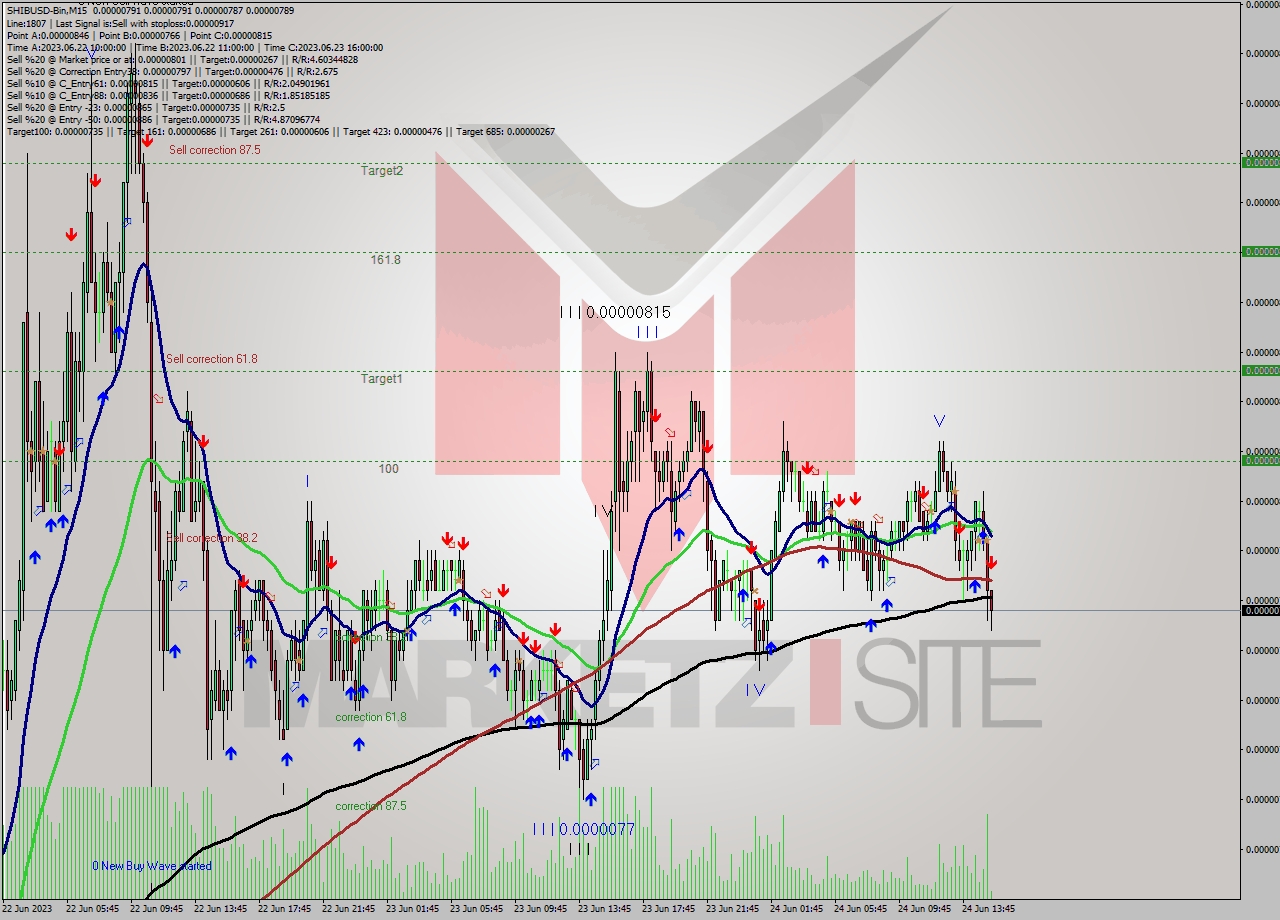 SHIBUSD-Bin M15 Signal