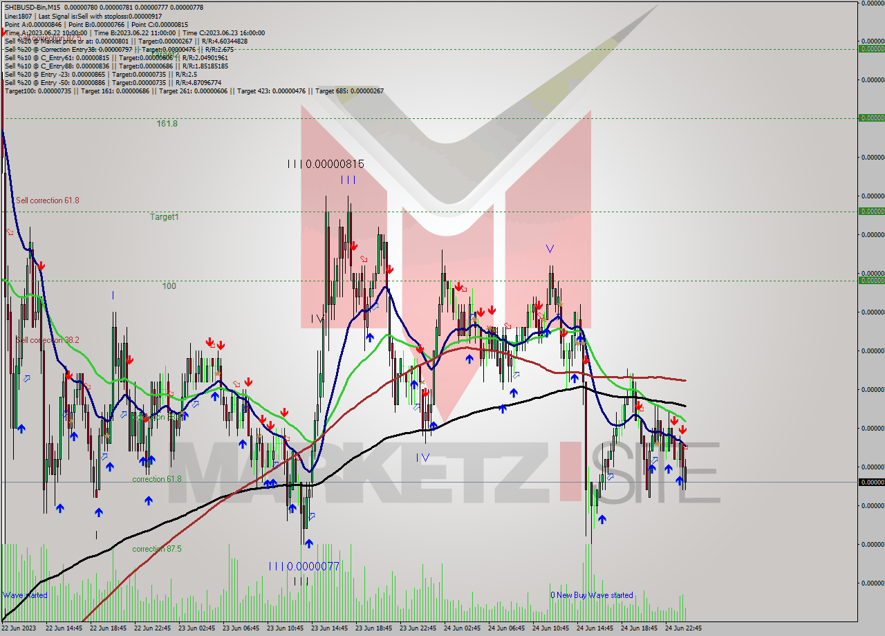 SHIBUSD-Bin M15 Signal