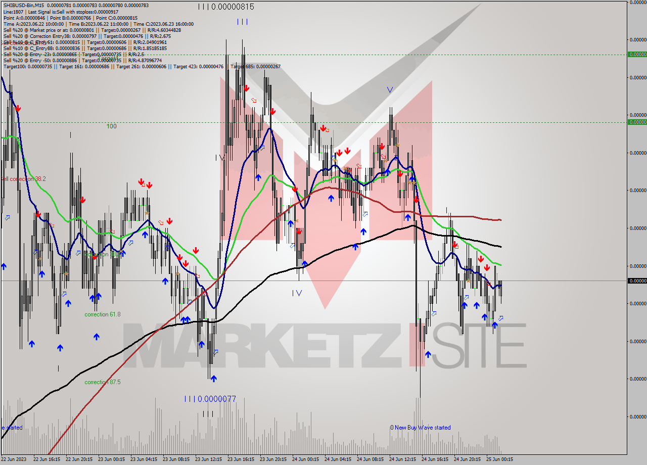 SHIBUSD-Bin M15 Signal