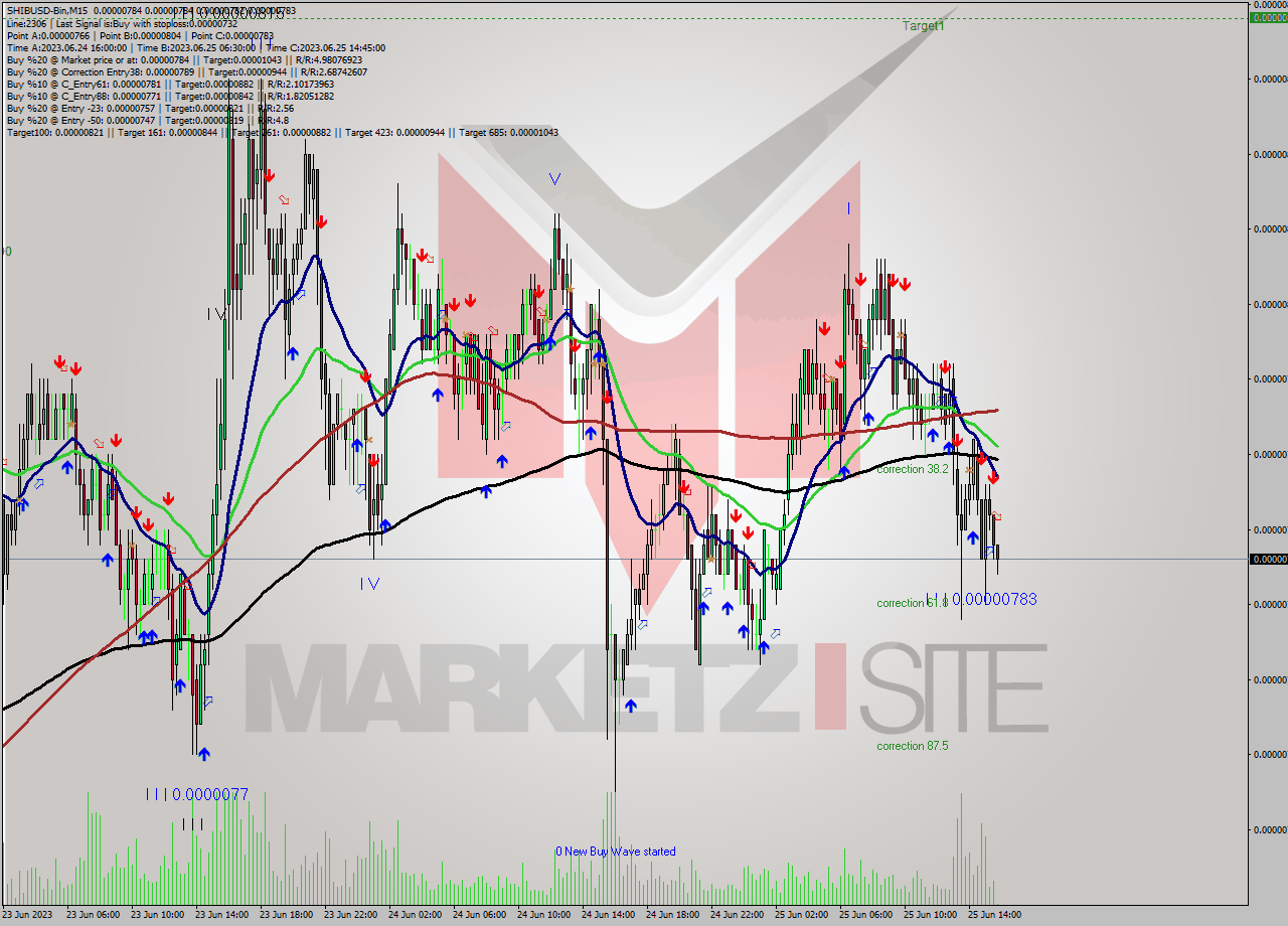 SHIBUSD-Bin M15 Signal