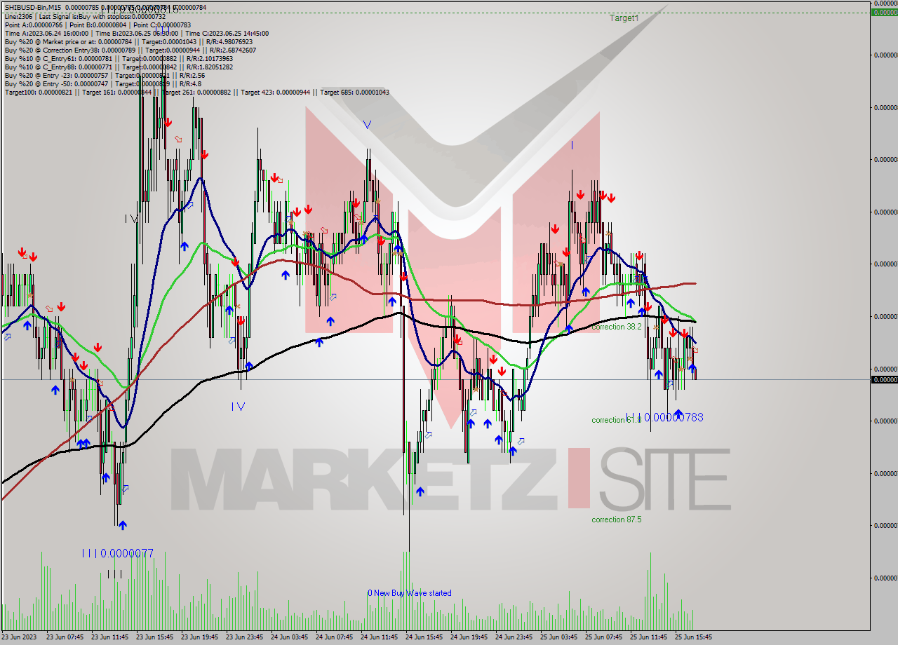 SHIBUSD-Bin M15 Analysis SHIBUSD-Bin M15 Signal
