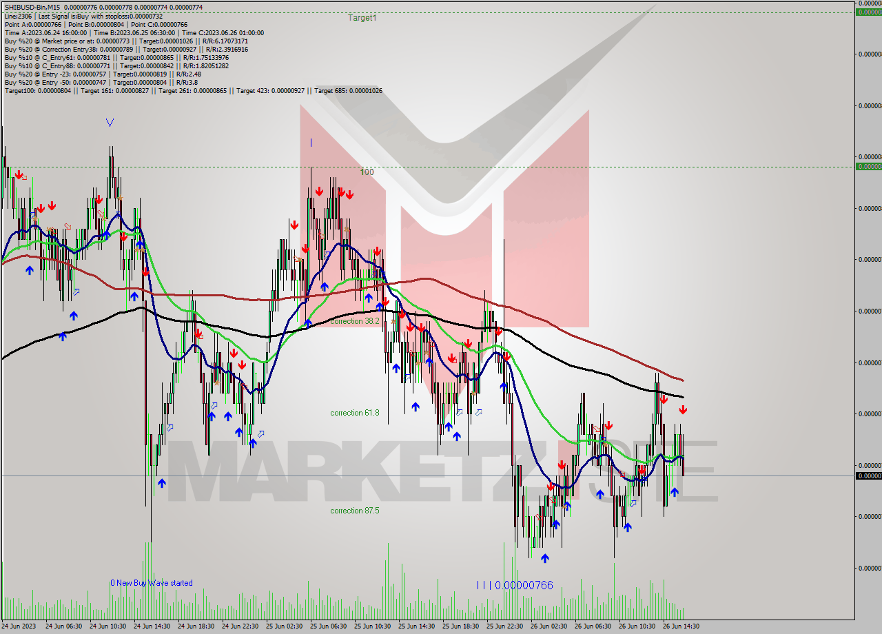 SHIBUSD-Bin M15 Signal