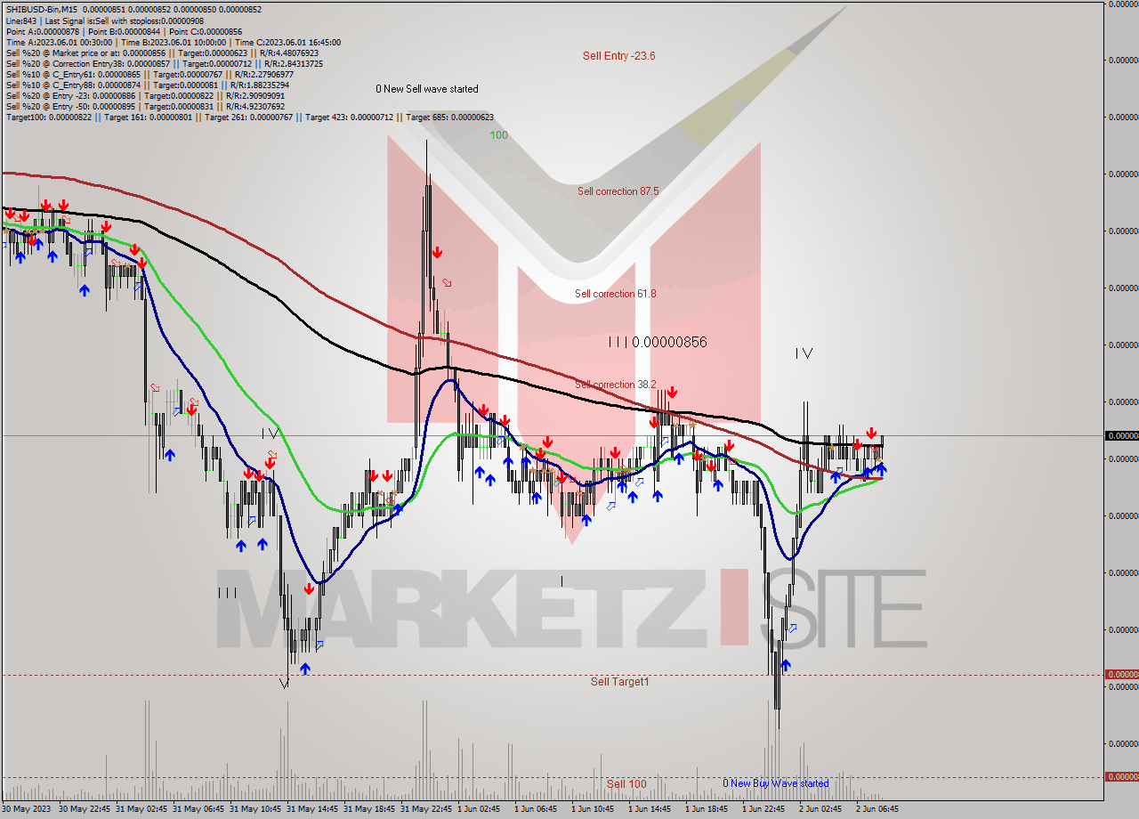 SHIBUSD-Bin M15 Signal