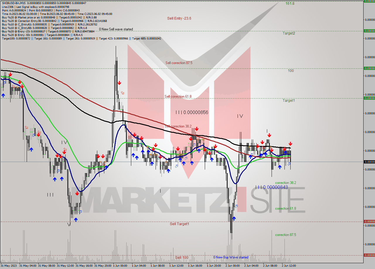 SHIBUSD-Bin M15 Signal