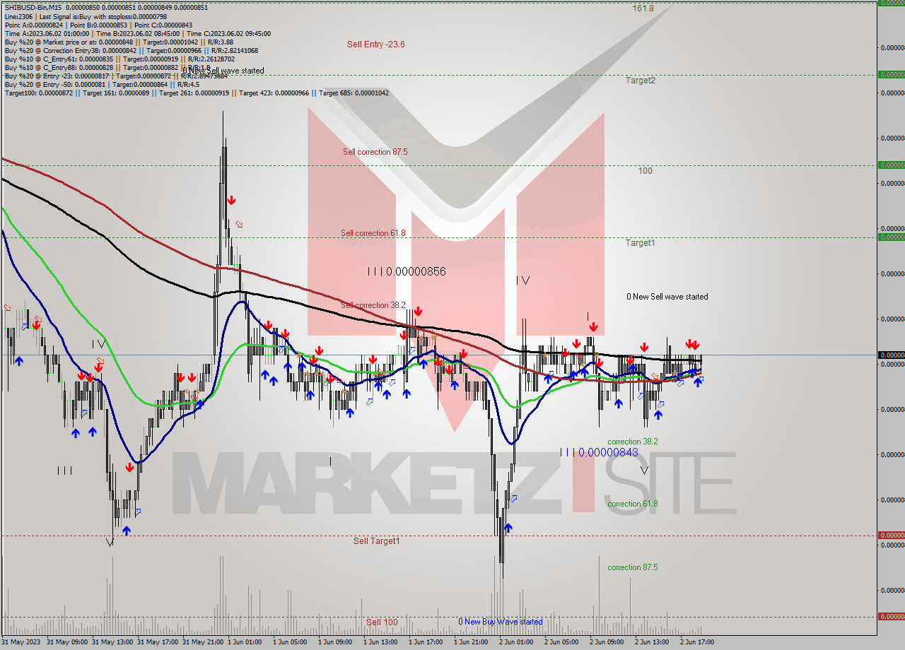 SHIBUSD-Bin M15 Signal