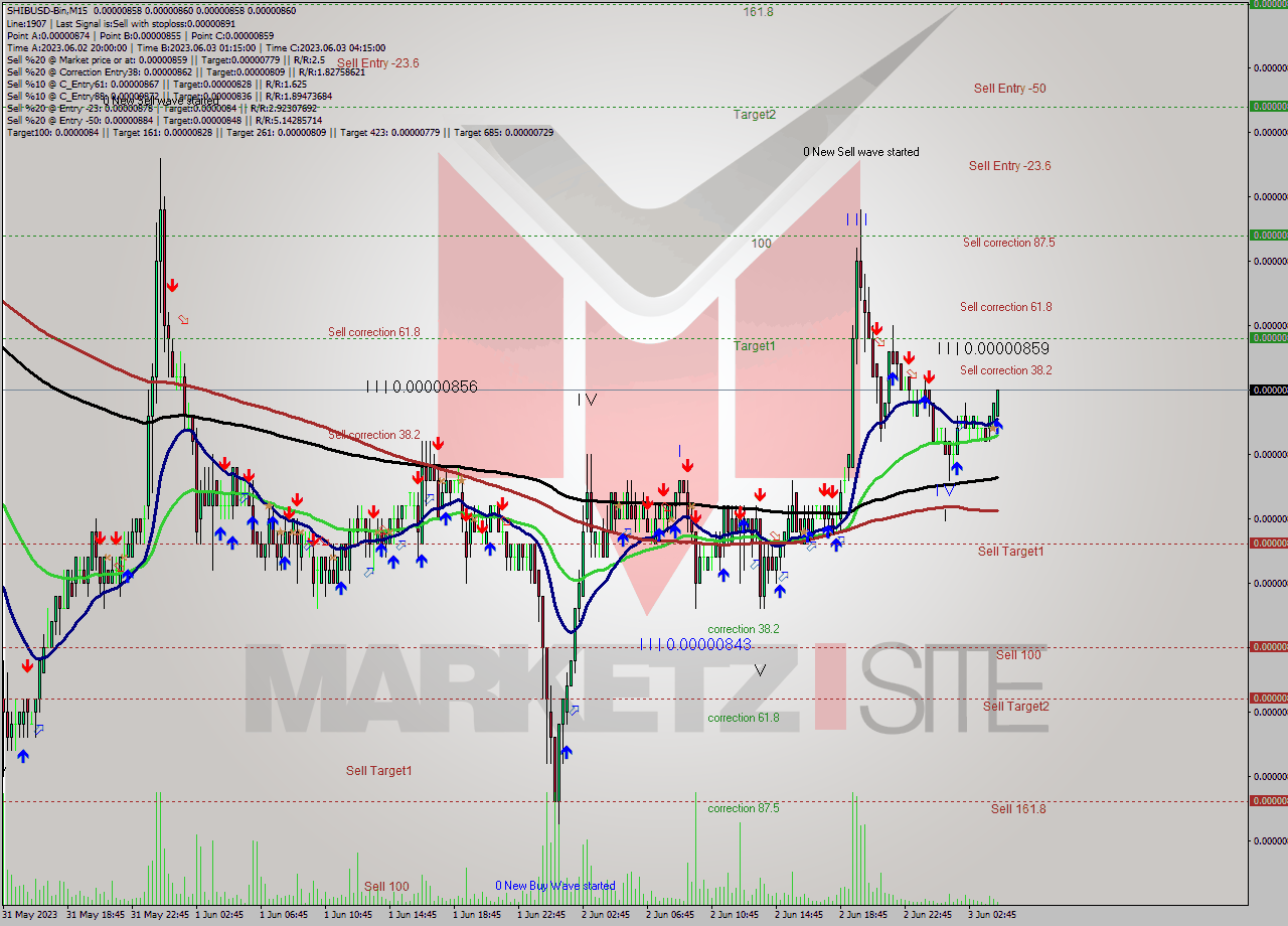 SHIBUSD-Bin M15 Signal